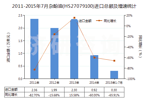 2011-2015年7月雜酚油(HS27079100)進口總額及增速統(tǒng)計